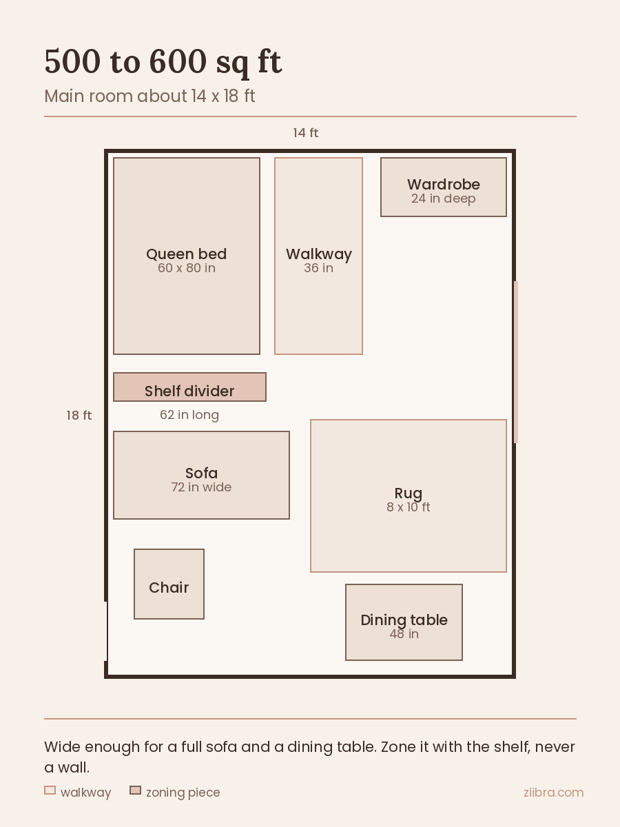 Overhead floor plan of a 500 to 600 square foot apartment showing a queen bed, a 72 inch sofa and a dining table in a 14 by 18 foot room.