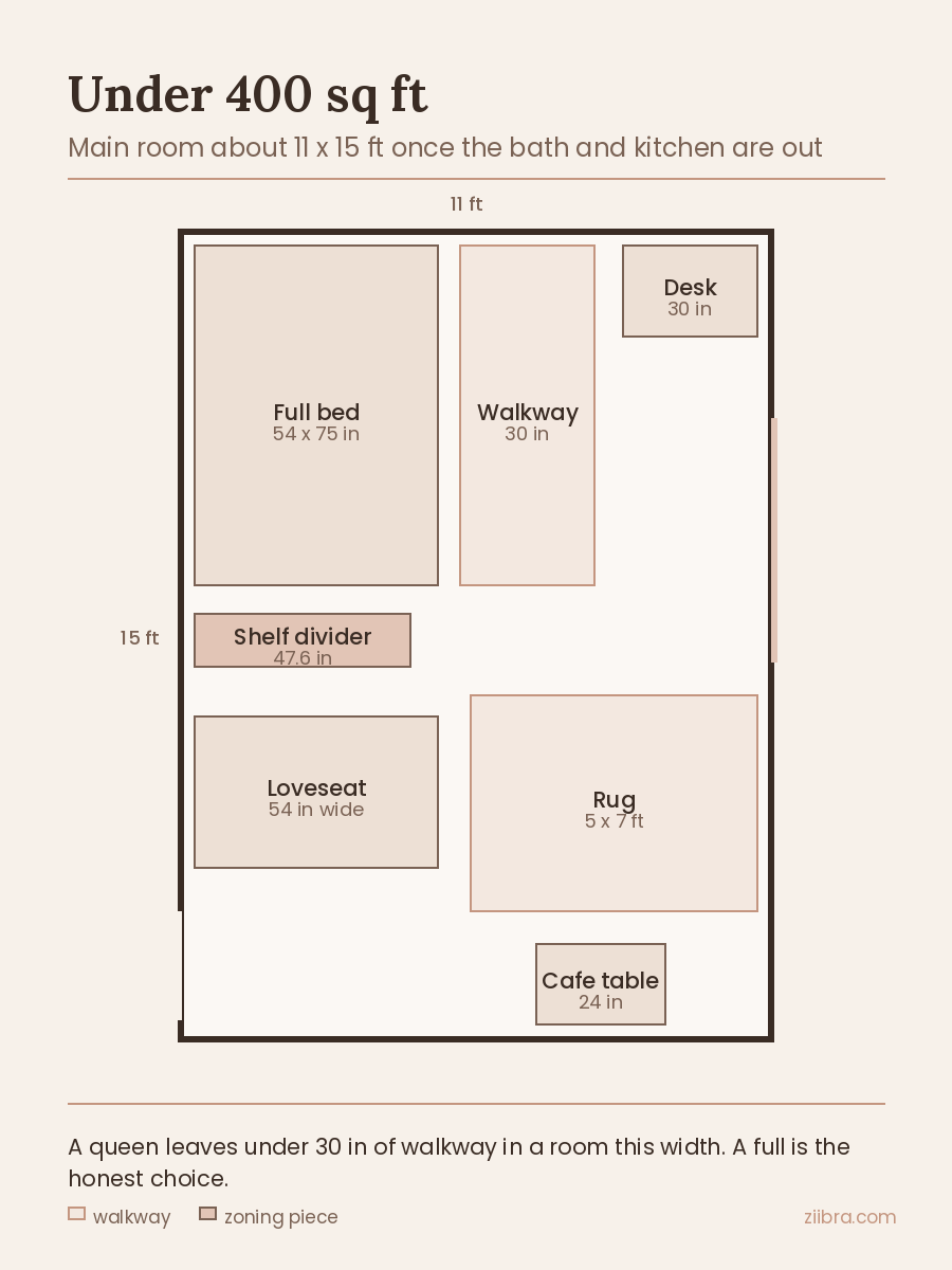 Overhead floor plan of a studio under 400 square feet showing a full bed, loveseat and a 30 inch walkway in an 11 by 15 foot room.